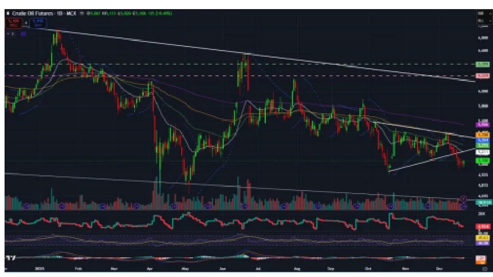 Crude Oil Price Forecast for Next Week (22nd - 26th December 2025)
