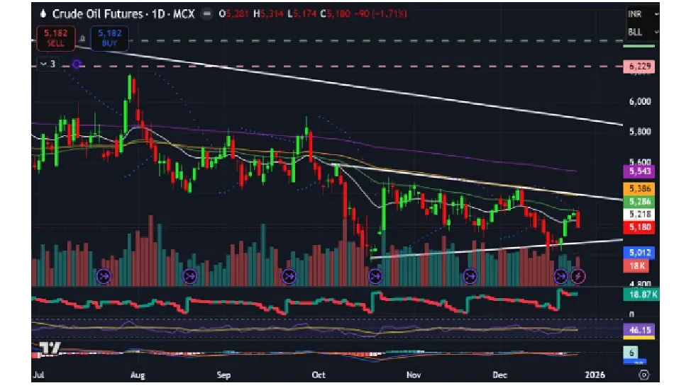 Crude Oil Price Forecast for Next Week (29th December 2025 - 2nd January 2026)