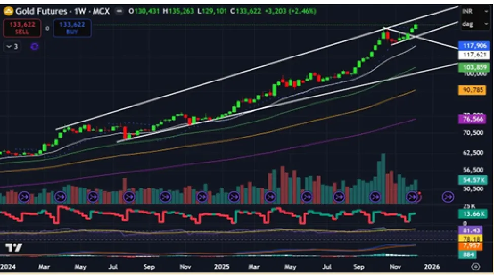 Gold Price Forecast for Next Week (15th - 19th December 2025)