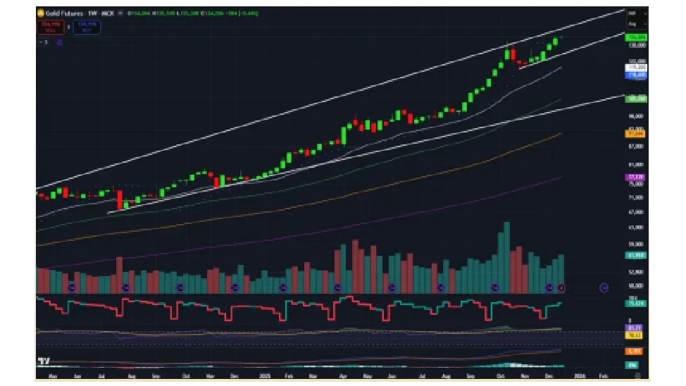 Gold Price Forecast for Next Week (22nd - 26th December 2025)