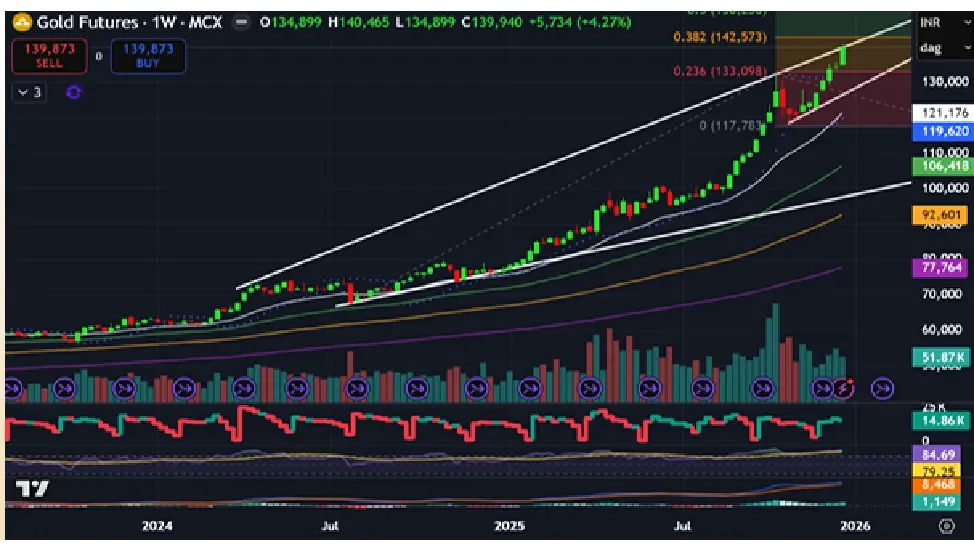 Gold Price Forecast for Next Week (29th December 2025 - 2nd January 2026)