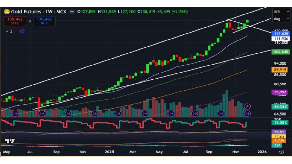 Gold Price Forecast for Next Week (8th - 12th December 2025)