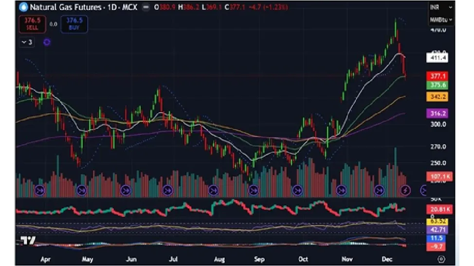 Natural Gas Price Prediction for Next Week (15th - 19th December 2025)