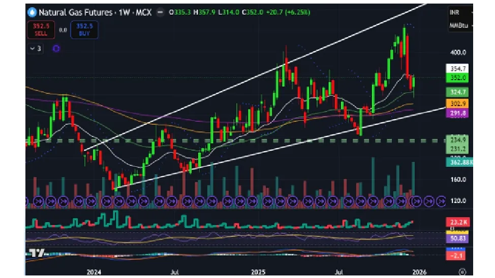 Natural Gas Price Prediction for Next Week (29th December 2025 - 2nd January 2026)