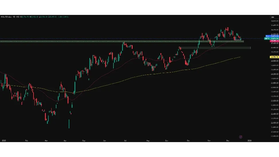 Nifty 50 Prediction Today