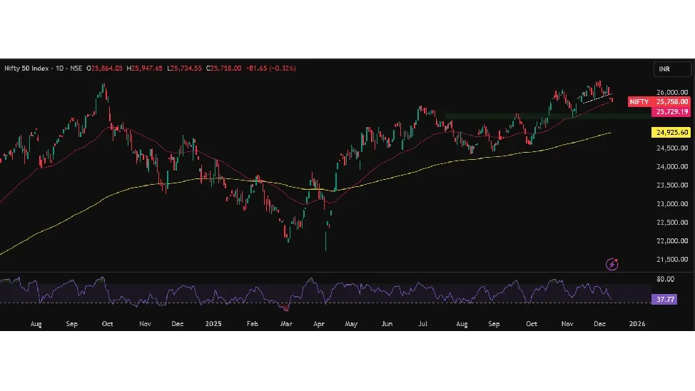 Nifty Prediction Today