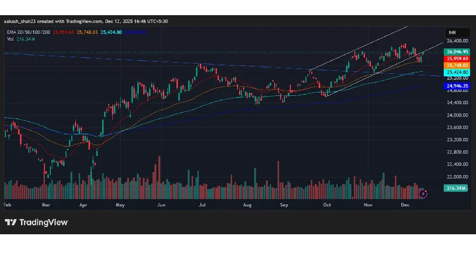 Nifty Prediction Today
