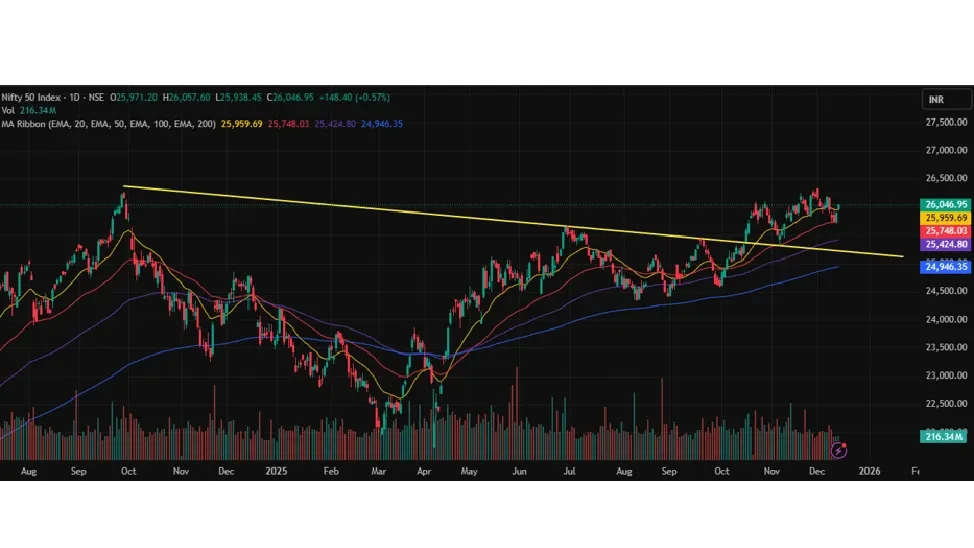 Nifty Prediction for Next Week (15th - 19th December 2025)
