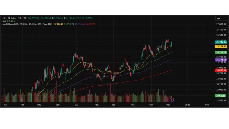 Nifty Prediction for Next Week (8th  - 12th December 2025)