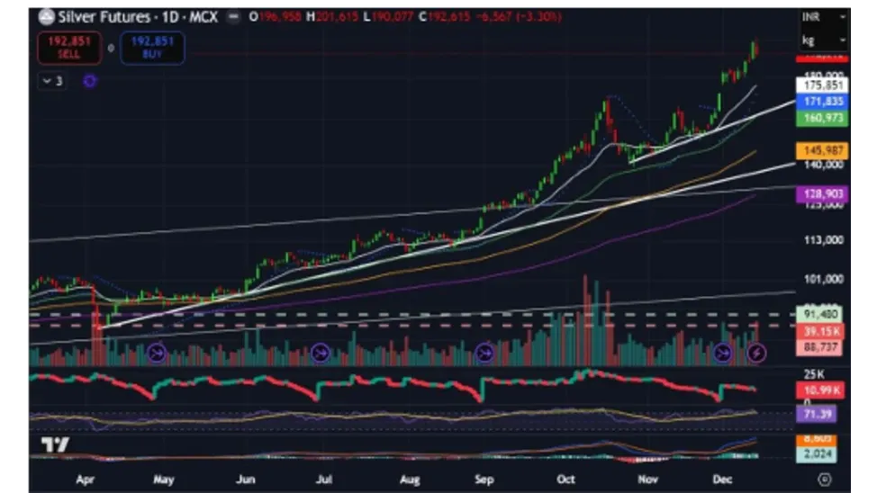 Silver Price Prediction for Next Week (15th - 19th December 2025)