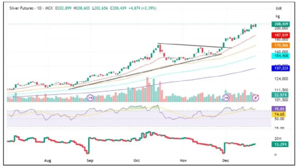 Silver Price Prediction for Next Week (22nd - 26th December 2025)