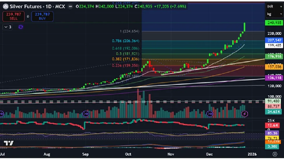 Silver Price Prediction for Next Week (29th December 2025 - 2nd January 2026)