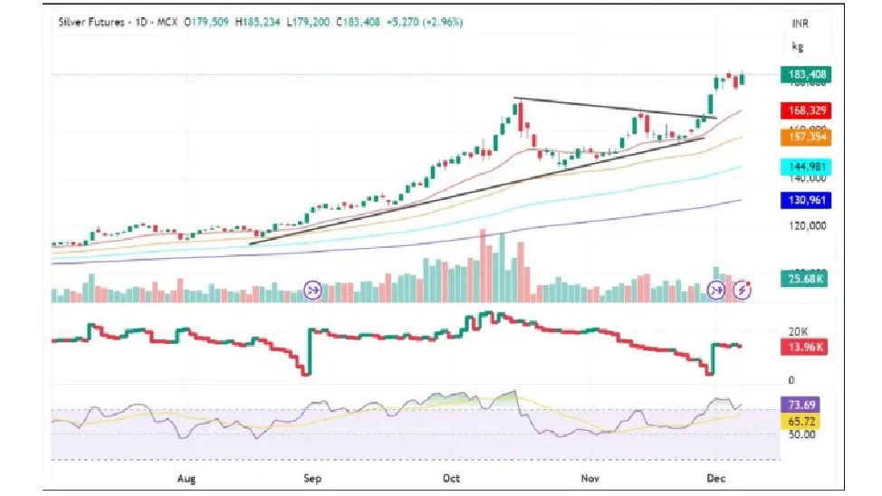 Silver Price Prediction for Next Week (8th - 12th December 2025)