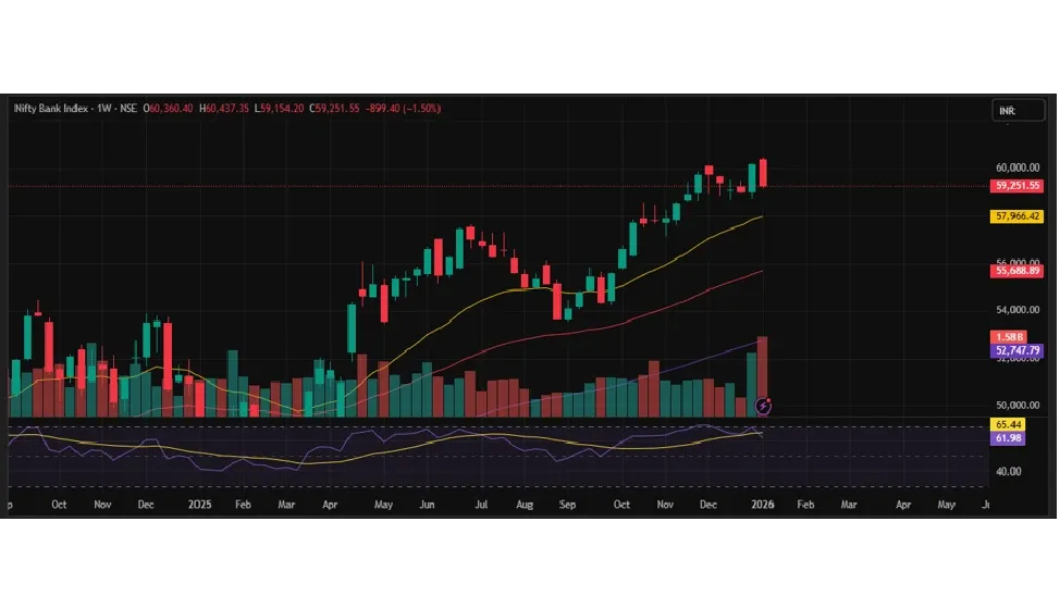 Bank Nifty Prediction for Next Week (12th - 16th January 2026)