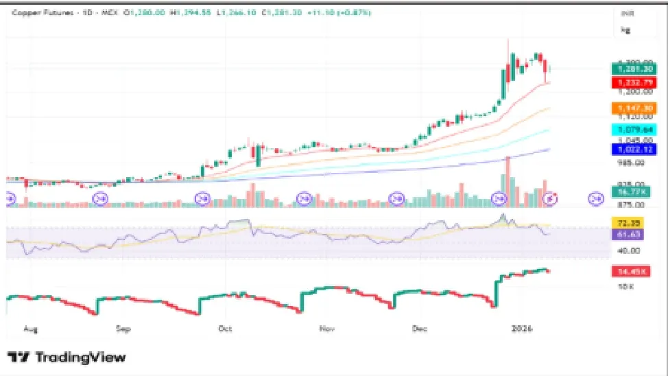 Copper Price Forecast for Next Week (11th - 16th January 2026)