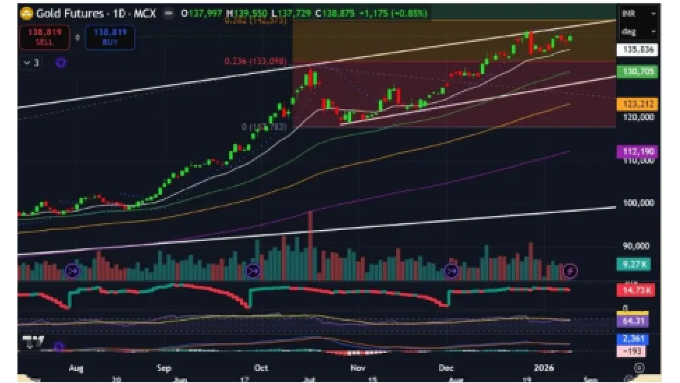 Gold Price Forecast for Next Week (11th - 16th January 2026)