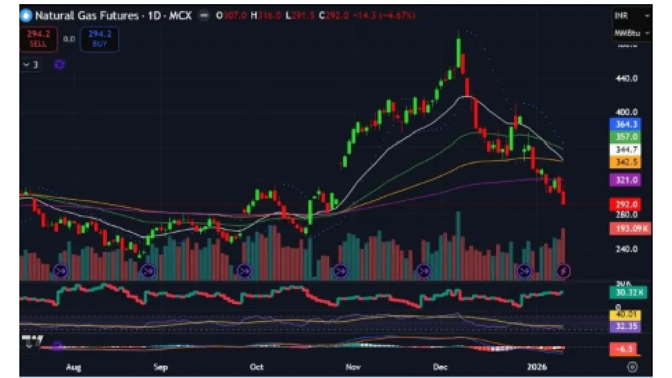 Natural Gas Price Prediction for Next Week (11th - 16th January 2026)