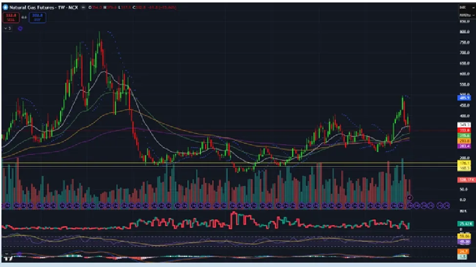Natural Gas Price Prediction for Next Week (5th - 9th January 2026)