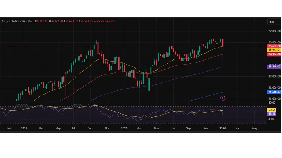 Nifty Prediction for Next Week (12th - 16th January 2026)