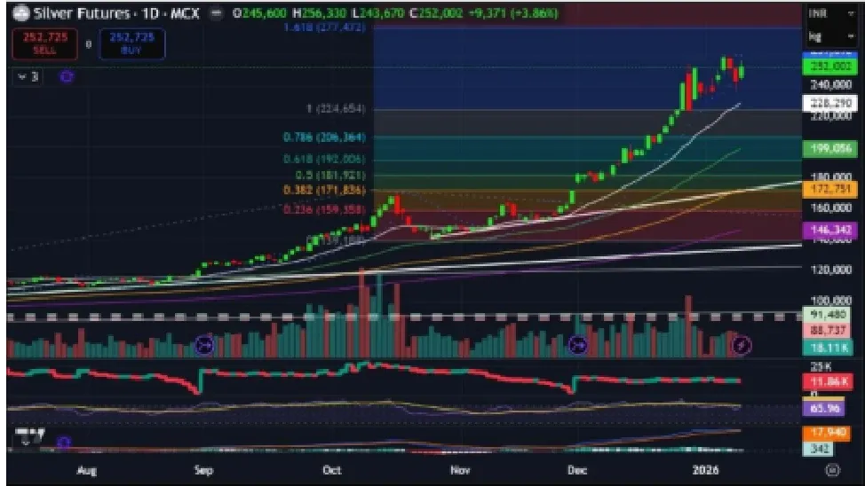 Silver Price Prediction for Next Week (11th - 16th January 2026)
