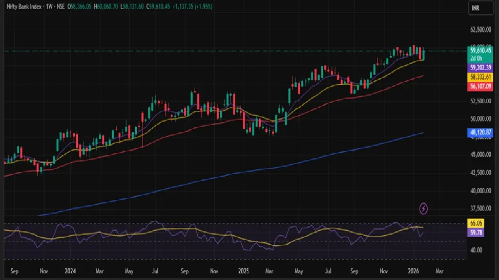 Bank Nifty Prediction for Next Week (2nd - 6th February 2026)