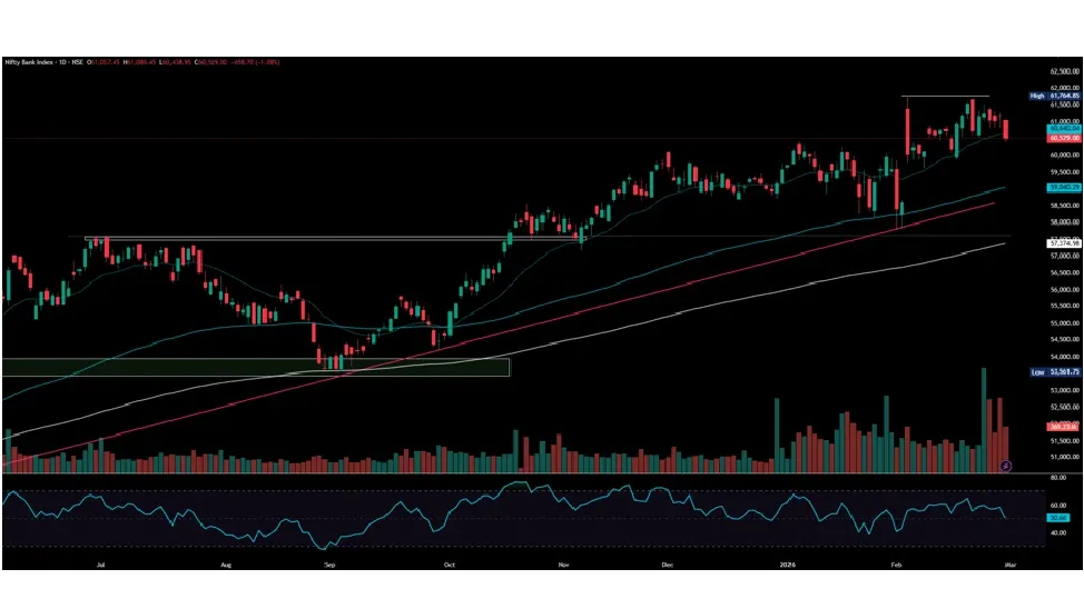 Bank Nifty Prediction for Next Week (2th - 6th March 2026)