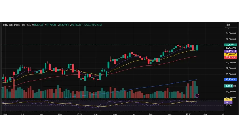 Bank Nifty Prediction for Next Week (9th - 13th February 2026)