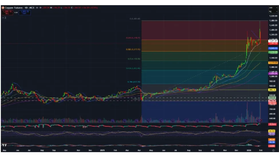 Copper Price Forecast for Next Week (2nd - 6th February 2026)