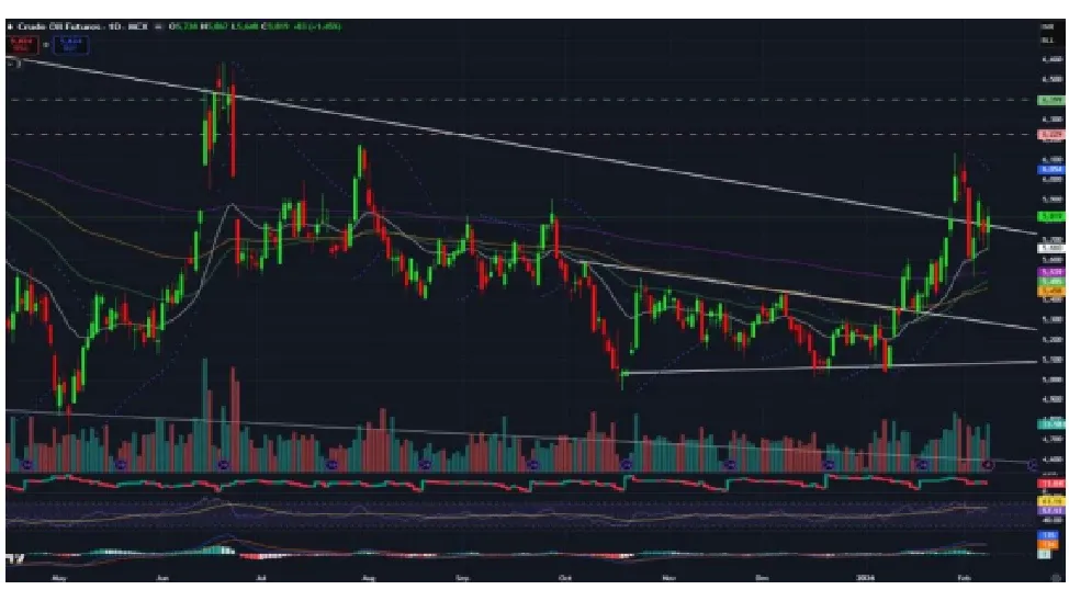 Crude Oil Price Forecast for Next Week (9th - 13th February 2026)