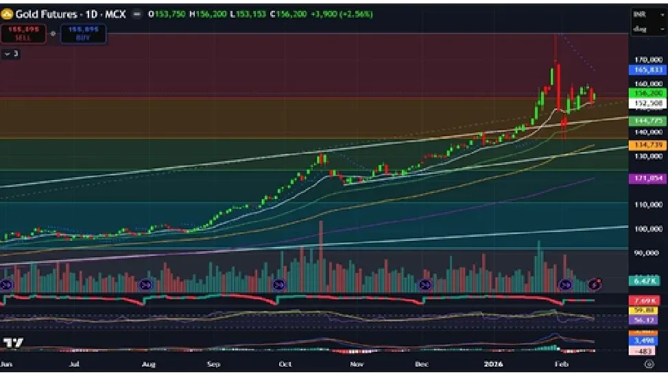 Gold Price Forecast for Next Week (16th - 20th February 2026)