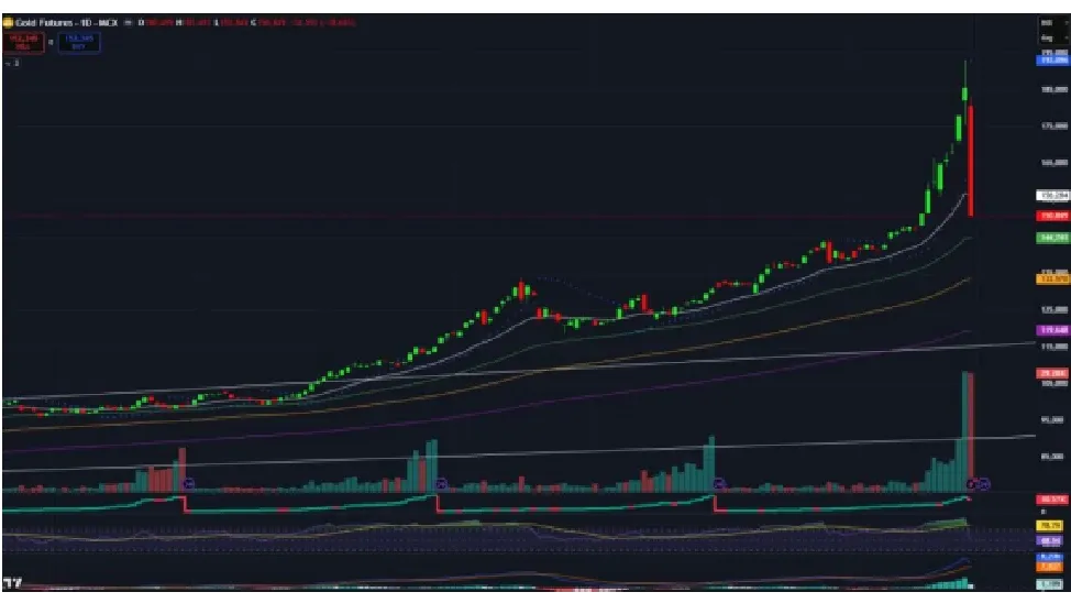 Gold Price Forecast for Next Week (2nd - 6th February 2026)