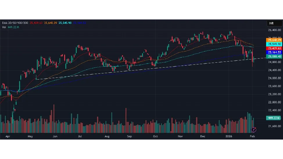 Nifty Prediction Today