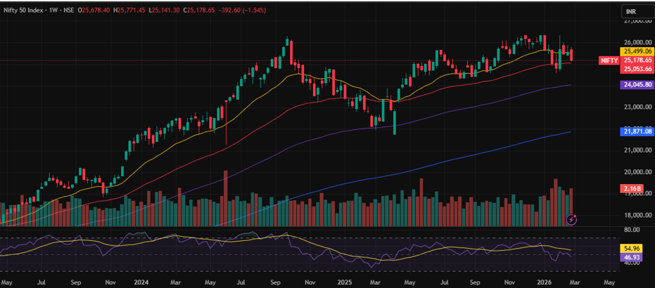 Nifty Prediction for Next Week (2th - 6th March 2026)