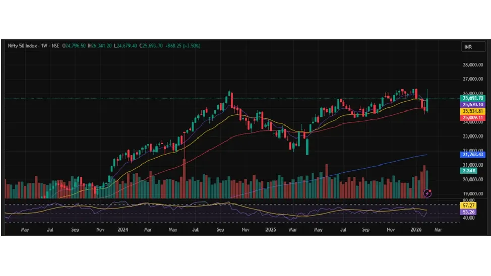 Nifty Prediction for Next Week (9th - 13th February 2026)