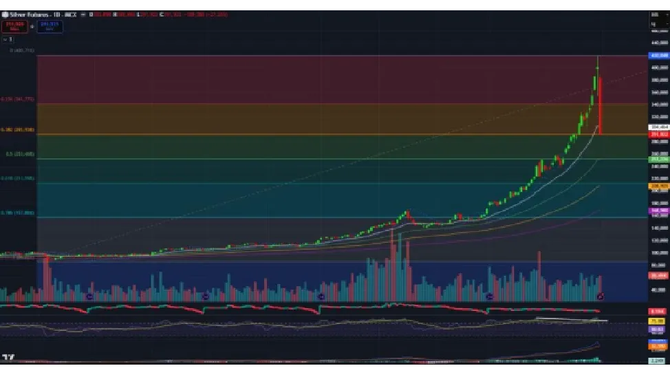 Silver Price Prediction for Next Week (2nd - 6th February 2026)