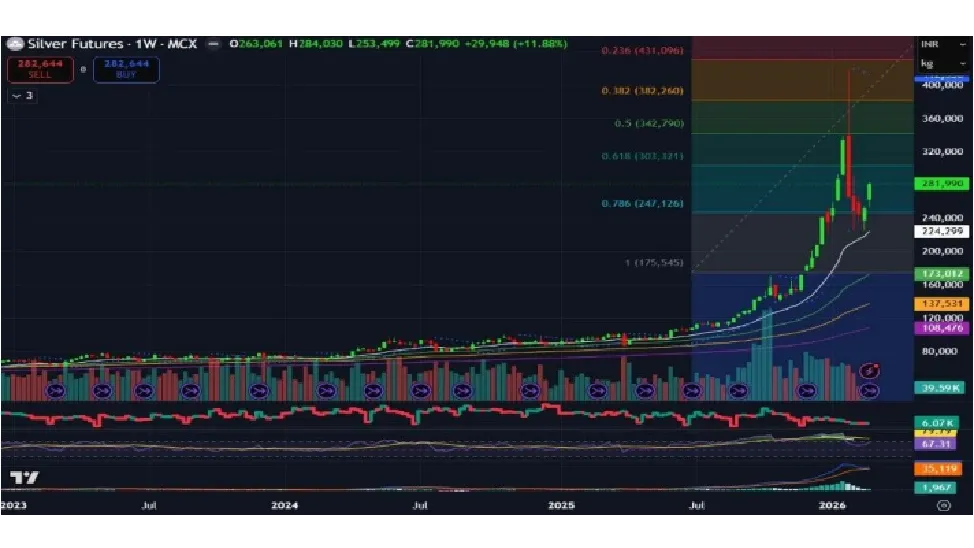 Silver Price Prediction for Next Week (2nd - 6th March 2026)