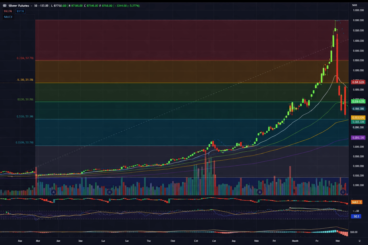 Silver Price Prediction for Next Week (9th - 13th February 2026)