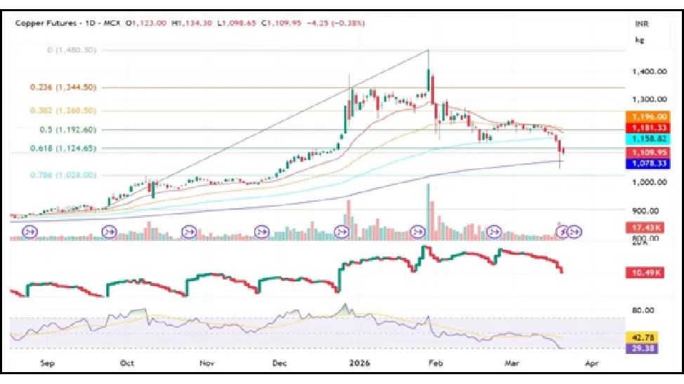 Copper Price Forecast for Next Week (23rd - 27th March 2026)