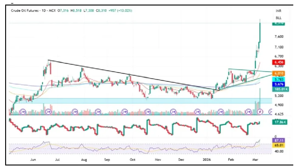 Crude Oil Price Forecast for Next Week (9th - 13th March 2026)