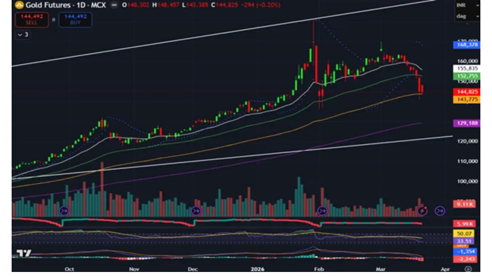Gold Price Forecast for Next Week (23rd - 27th March 2026)