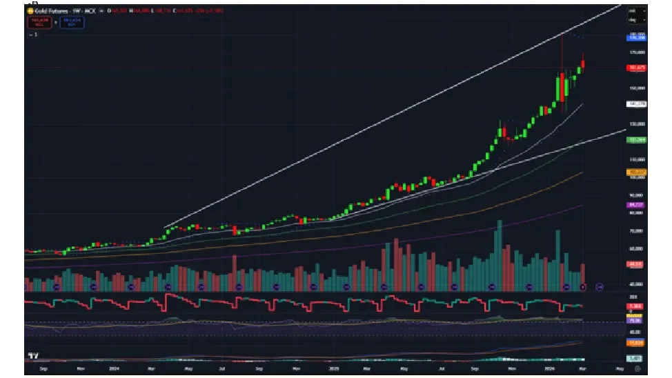 Gold Price Forecast for Next Week (9th - 13th March 2026)