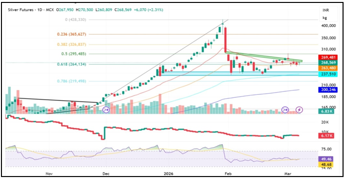 Silver Price Prediction for Next Week (9th - 13th March 2026)