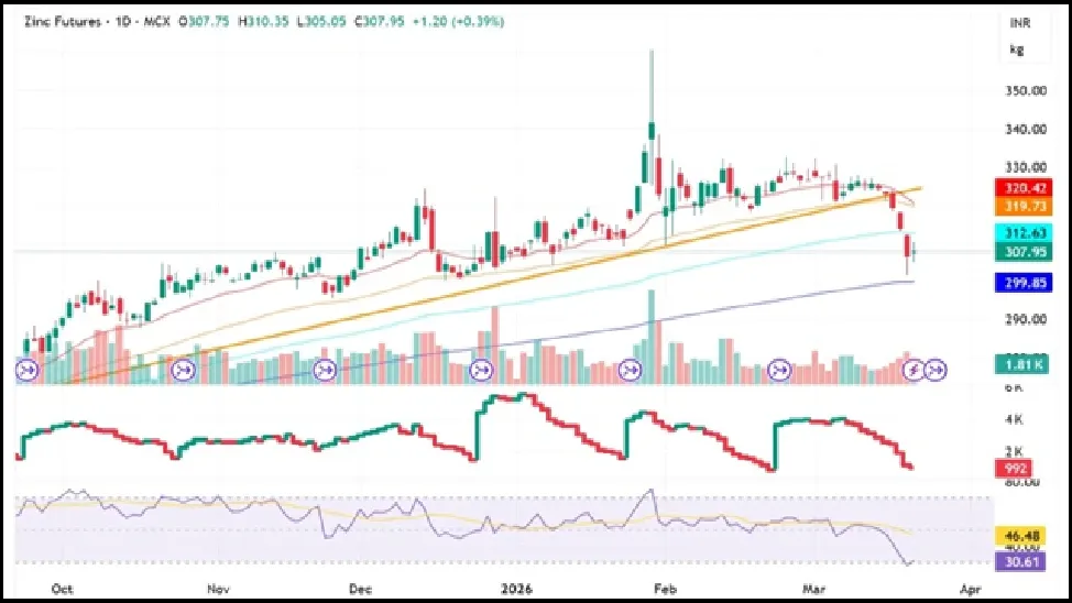 Zinc Price Forecast for Next Week (23rd - 27th March 2026)