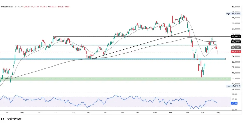 Bank Nifty Prediction Today