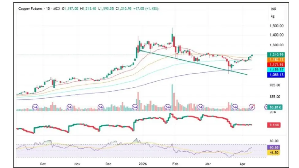 Copper Price Forecast for Next Week (13th - 17th April 2026)