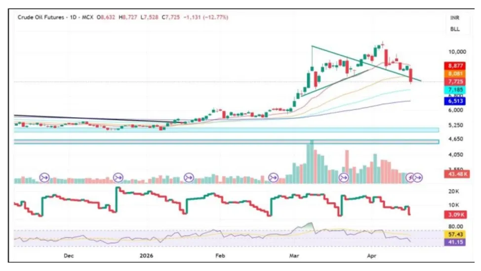 Crude Oil Price Forecast for Next Week (20th - 24th April 2026)