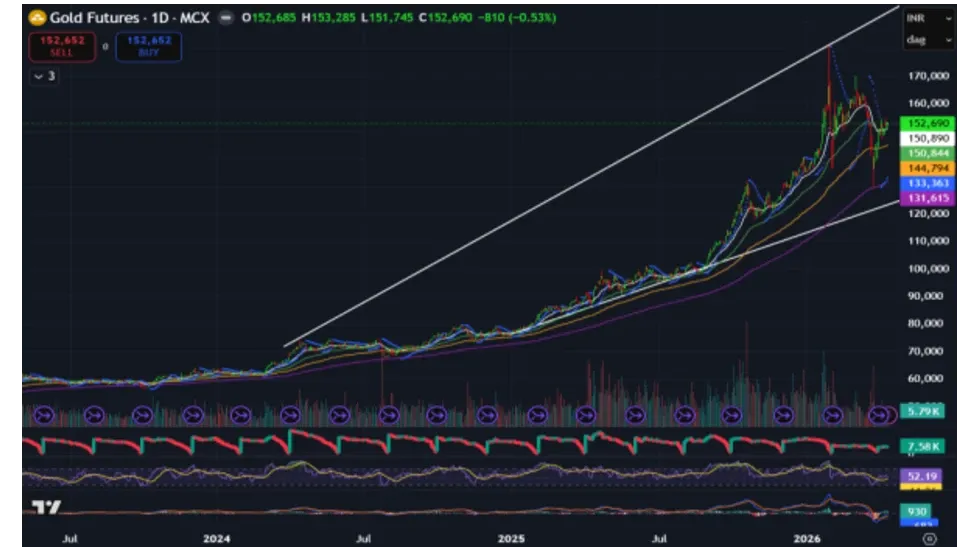 Gold Price Forecast for Next Week (13th - 17th April 2026)