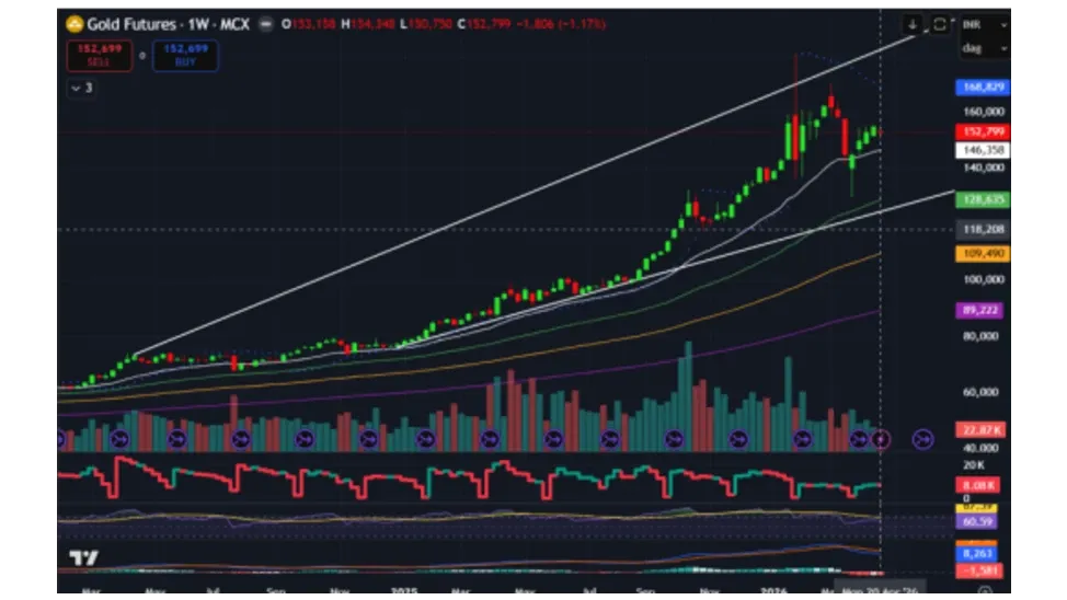 Gold Price Forecast for Next Week (27th - 30th April 2026)