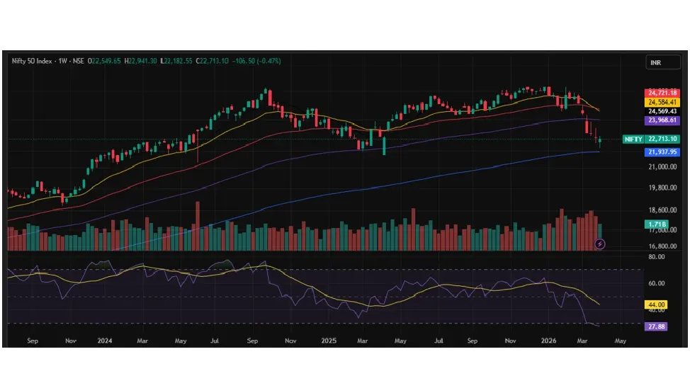 Nifty Prediction For Next Week (6th April - 10th April 2026)