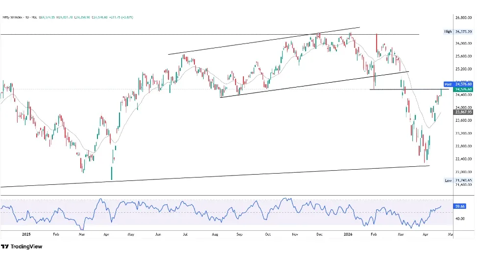 Nifty Prediction For Tomorrow